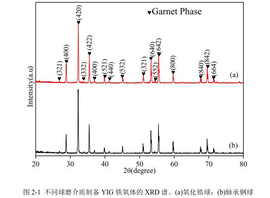 不同球磨介質(zhì)制備YIG 鐵氧體的 XRD 譜。(a)氧化鋯球；(b)軸承鋼球 