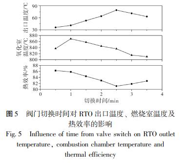閥門切換時間對 RTO 出口溫度、 燃燒室溫度及 熱效率的影響