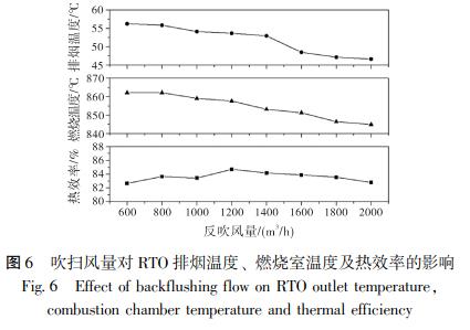 吹掃風量對 RTO 排煙溫度、 燃燒室溫度及熱效率的影響